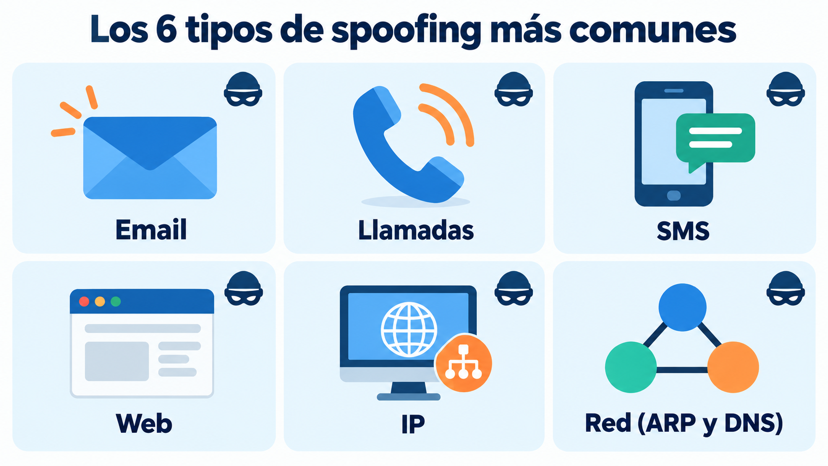 Infographic of the 6 most common types of spoofing: email, calls, SMS, web, IP and network (ARP and DNS)