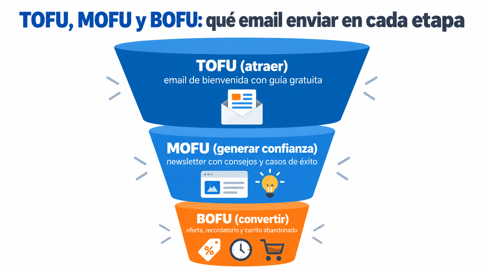 Embudo TOFU, MOFU y BOFU con el email que conviene enviar en cada etapa