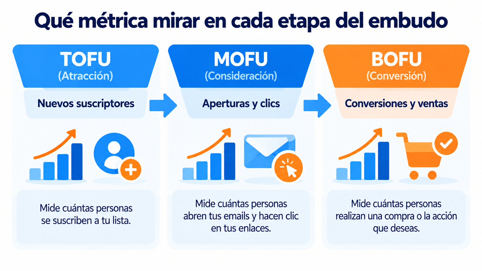 Qué métrica mirar en cada etapa del embudo TOFU, MOFU y BOFU