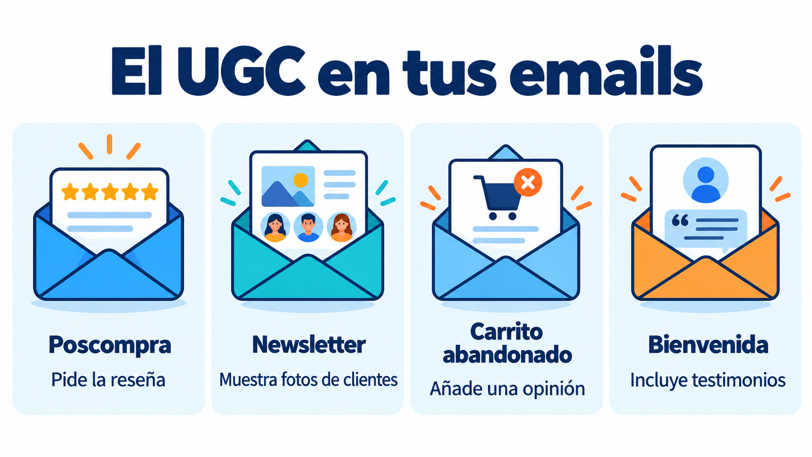 Infographic of UGC in your emails: post-purchase, newsletter, abandoned cart and welcome