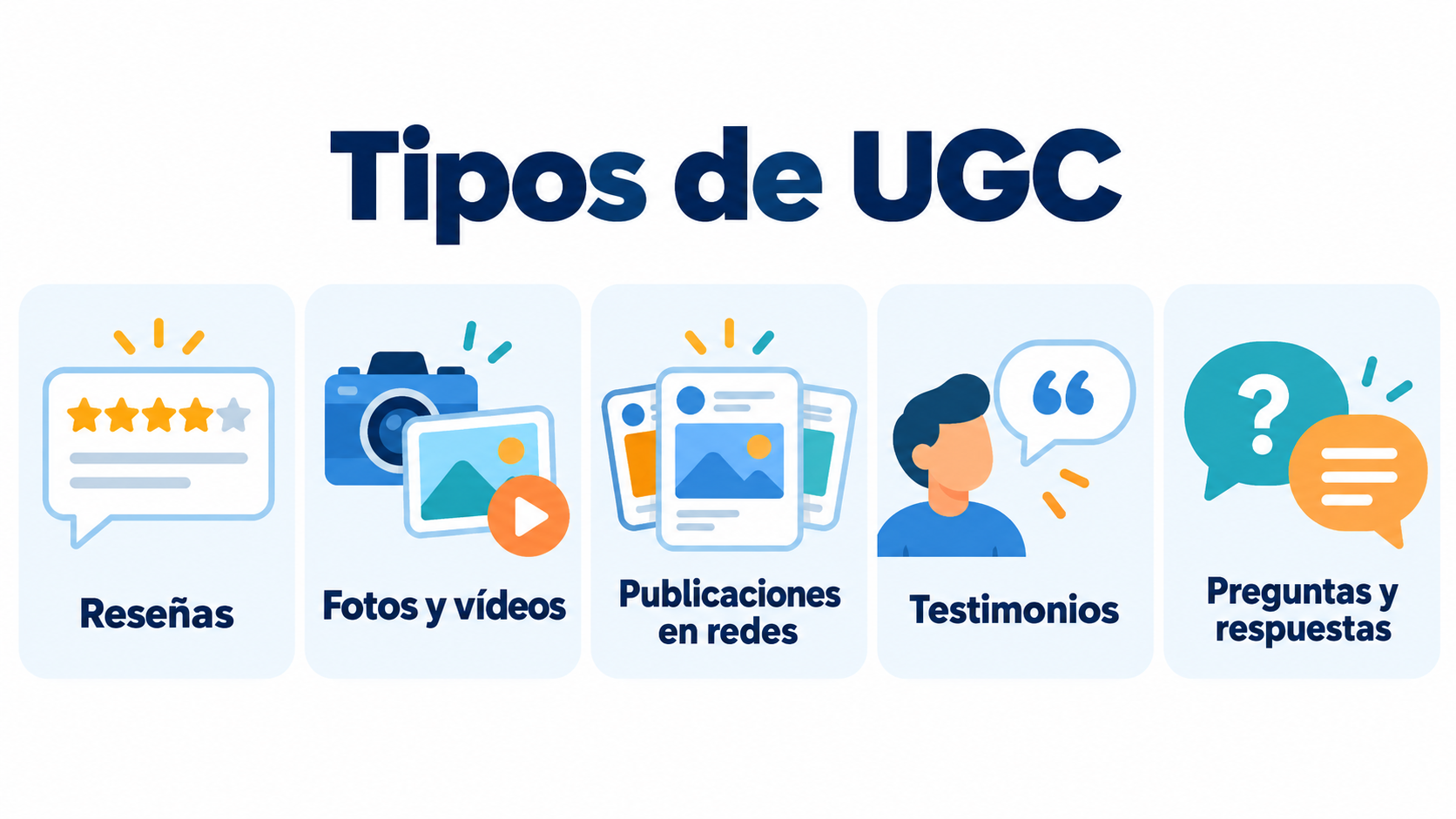 Infographic of UGC types: reviews, photos and videos, social media posts, testimonials, and questions and answers