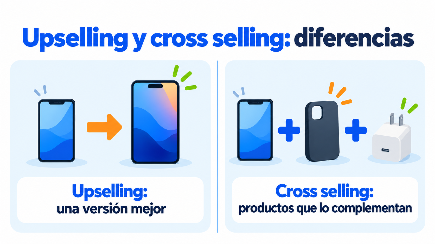 Upselling y cross selling: diferencias entre ofrecer una versión mejor y productos que la complementan