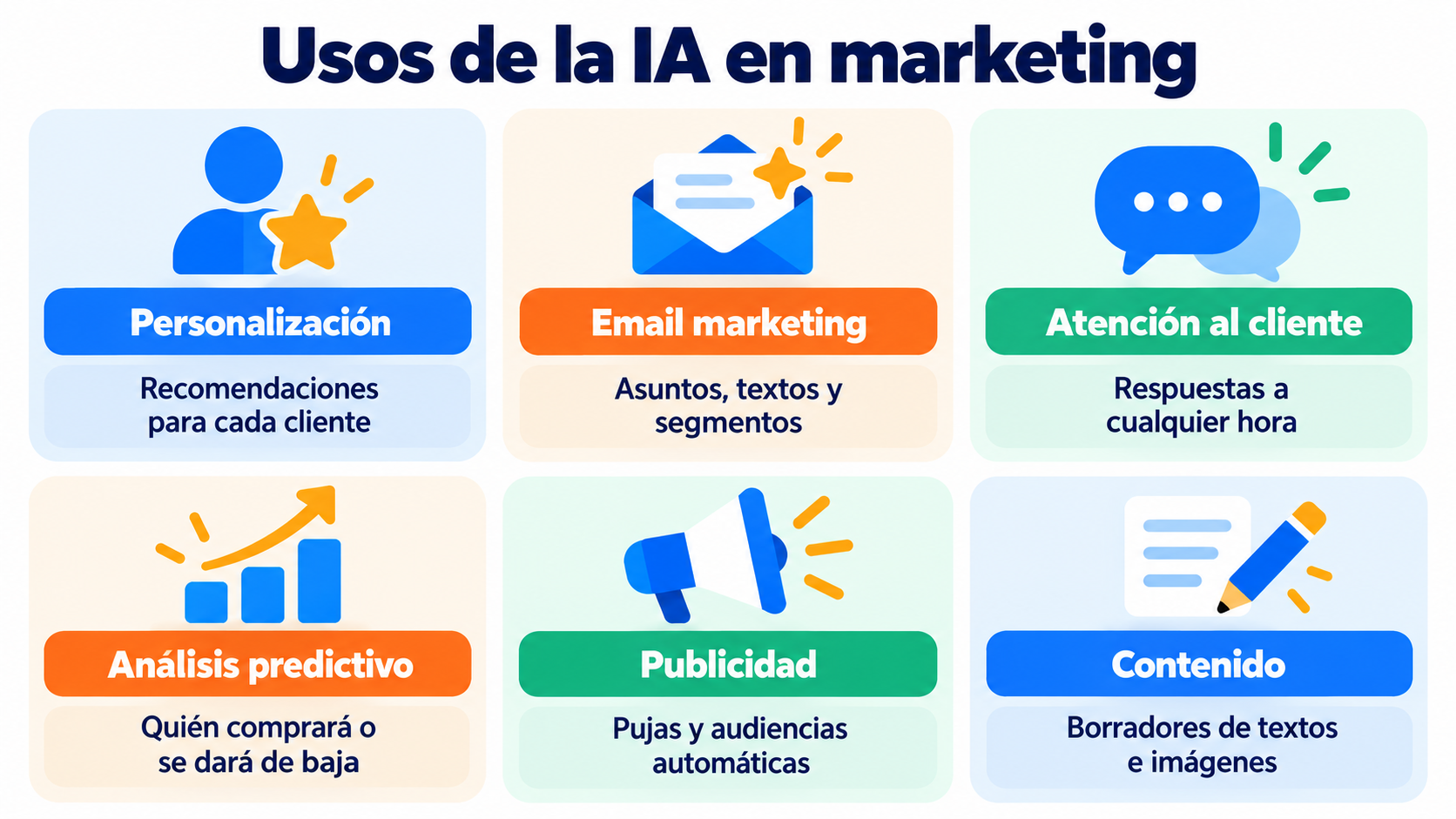 Usos da IA no marketing: personalização, email marketing, atendimento ao cliente, análise preditiva, publicidade e conteúdo