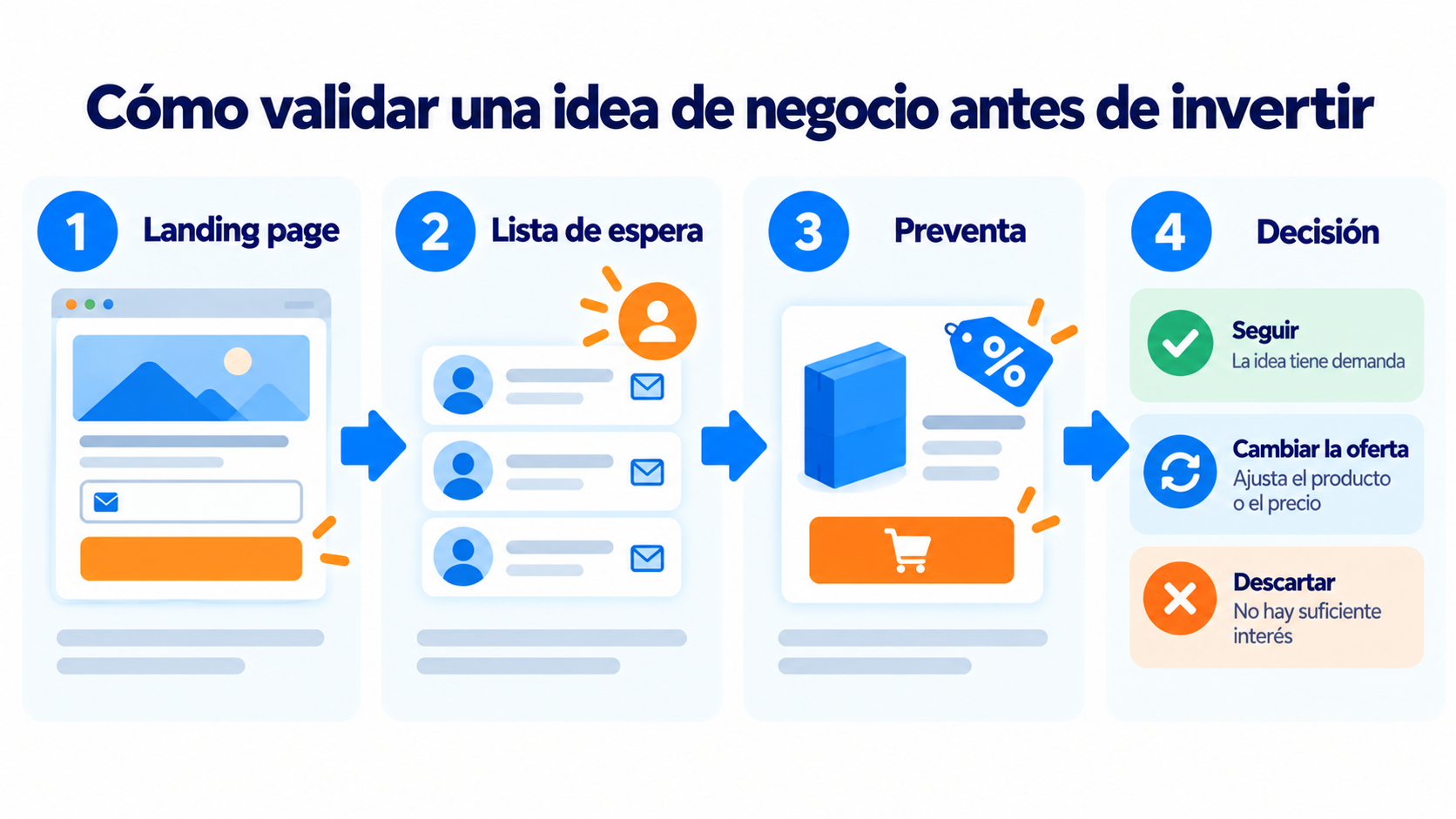 Cómo validar una idea de negocio antes de invertir: landing page, lista de espera, preventa y decisión