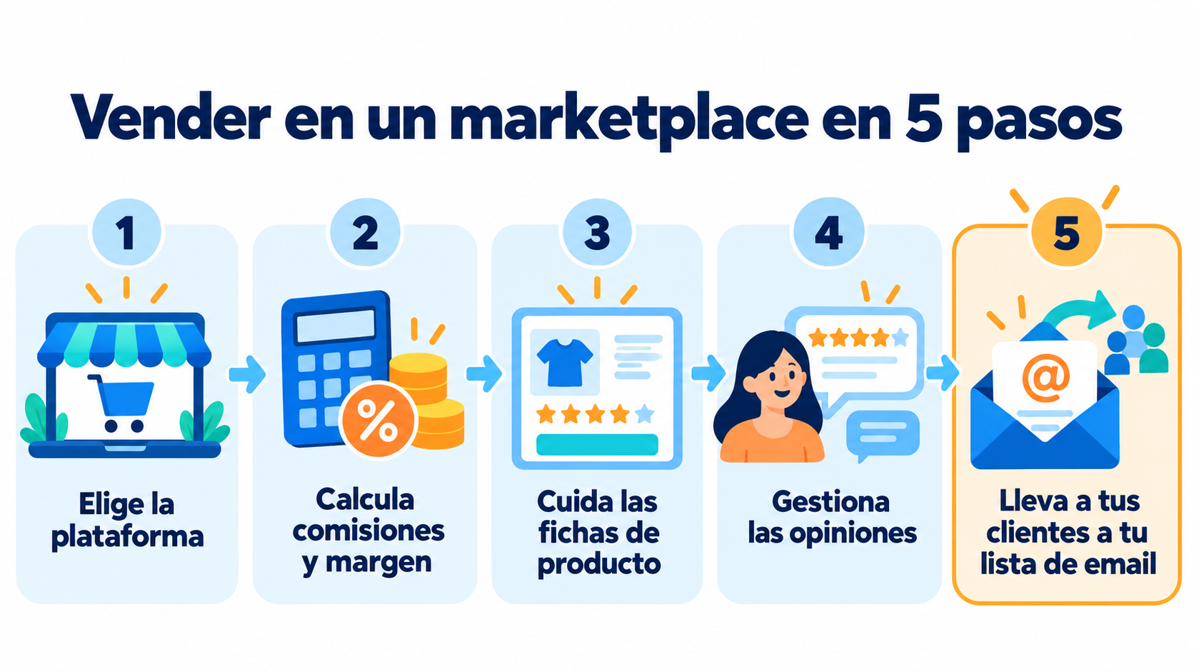 Infografía de cómo vender en un marketplace en 5 pasos: elegir la plataforma, calcular comisiones y margen, cuidar las fichas, gestionar opiniones y llevar a los clientes a tu lista de email