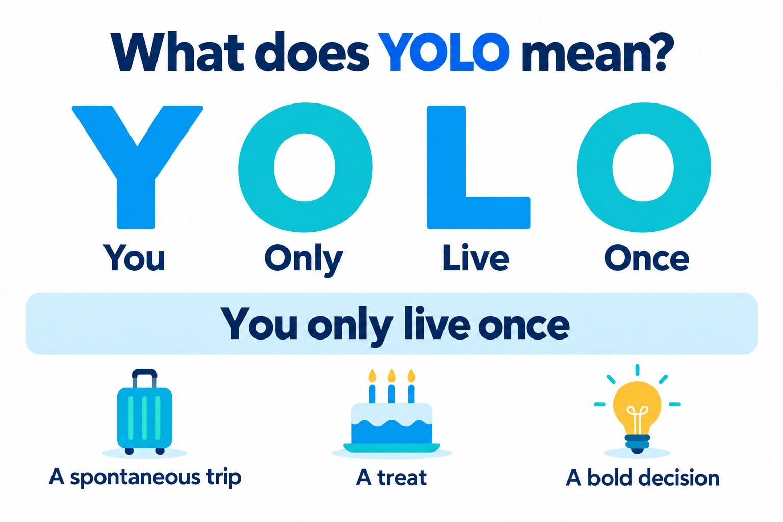 Infographic on what YOLO means: the acronym You Only Live Once and its meaning, with three examples of how to use it