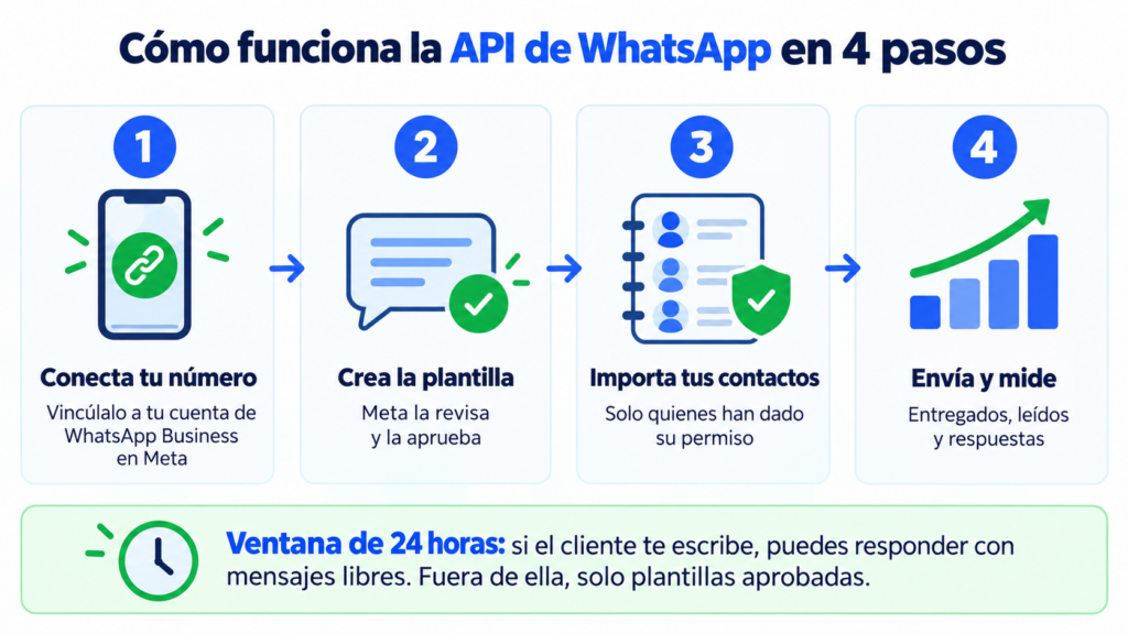 Como funciona a API do WhatsApp em 4 passos: conecte seu número, crie o template, importe seus contatos e envie e meça os resultados