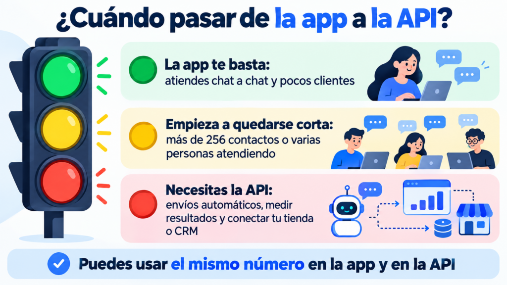 Semáforo para saber quando migrar do app WhatsApp Business para a API