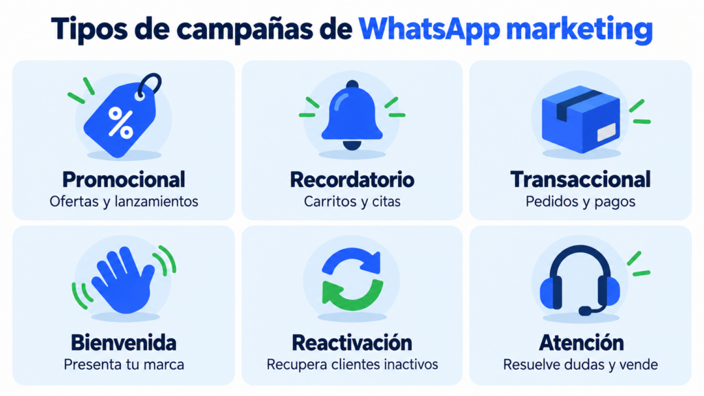 Types of WhatsApp marketing campaigns: promotional, reminder, transactional, welcome, reactivation and customer service