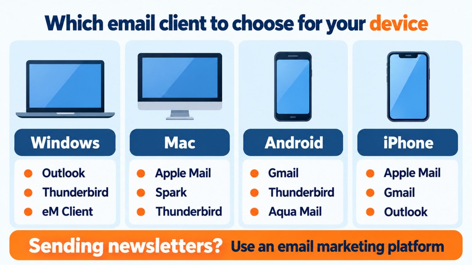 Infographic with the recommended email client for each device: Windows, Mac, Android and iPhone