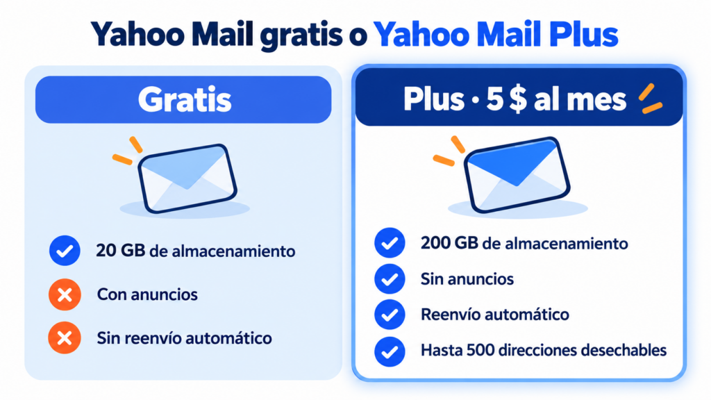 Free Yahoo Mail vs. Yahoo Mail Plus: 20 GB with ads vs. 200 GB without ads for $5 a month, with automatic forwarding and disposable addresses