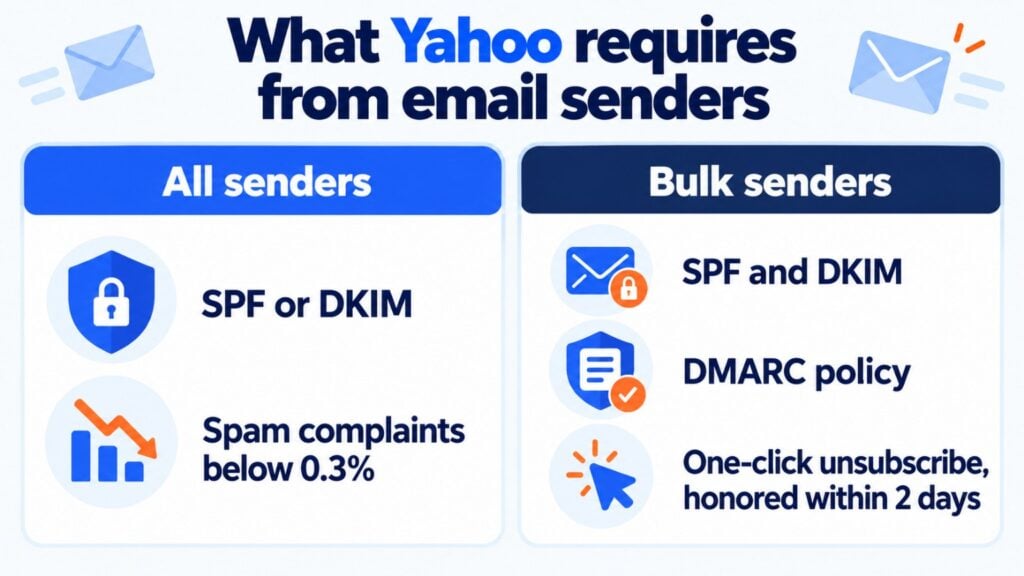 Yahoo's requirements for sending emails: all senders, SPF or DKIM and complaints below 0.3%; bulk senders, SPF and DKIM, DMARC and one-click unsubscribe within two days