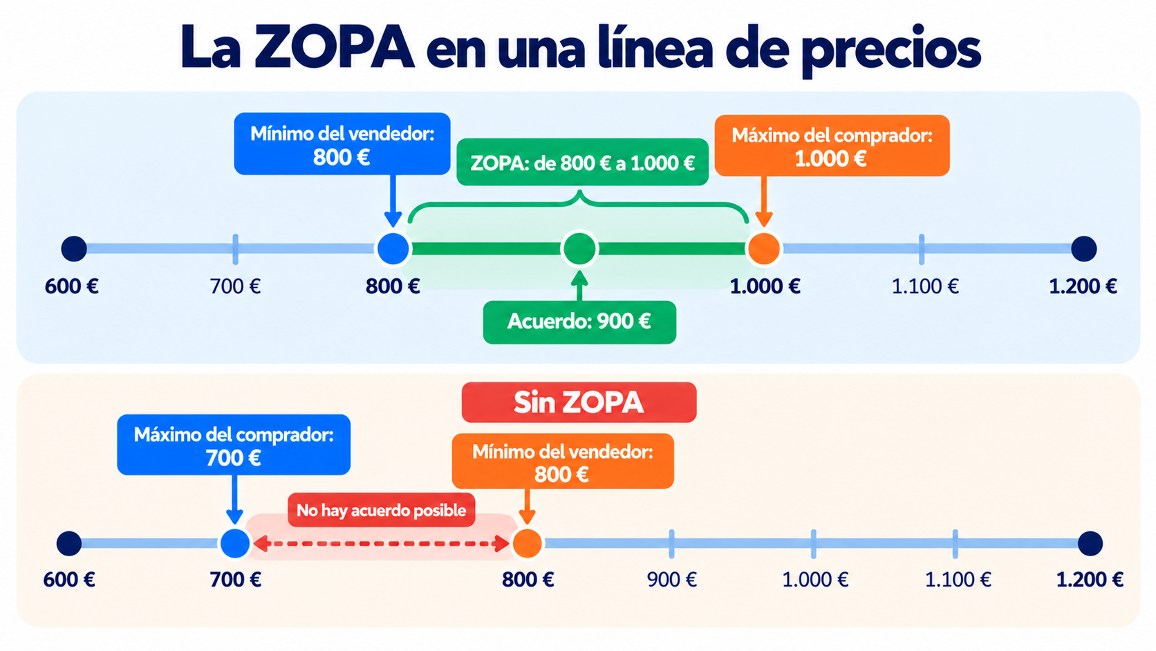 ZOPA on a price line: seller's minimum €800, buyer's maximum €1,000 and an example with no ZOPA